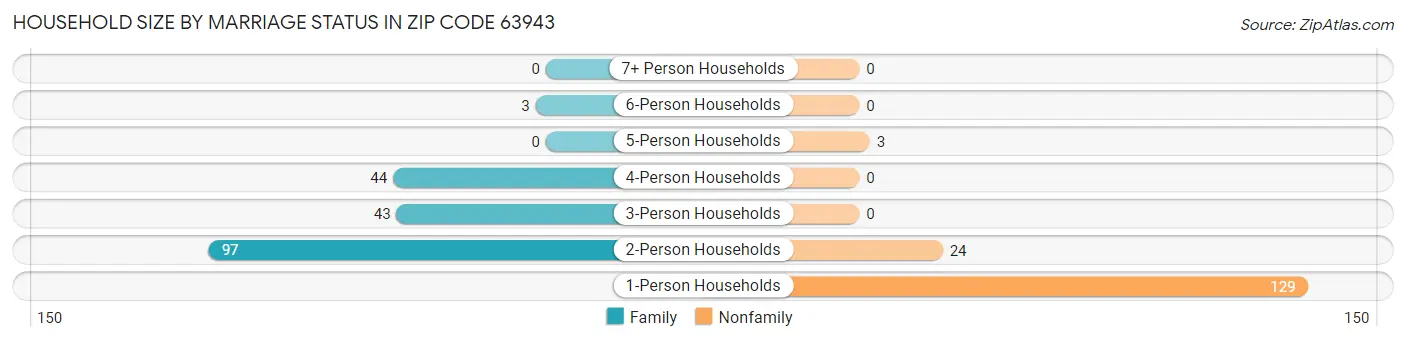 Household Size by Marriage Status in Zip Code 63943