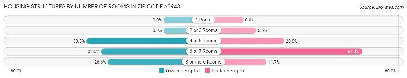 Housing Structures by Number of Rooms in Zip Code 63943