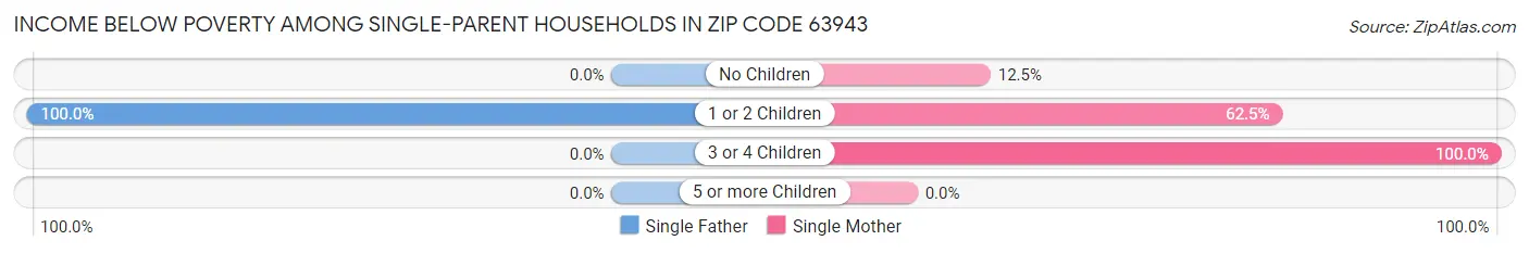 Income Below Poverty Among Single-Parent Households in Zip Code 63943