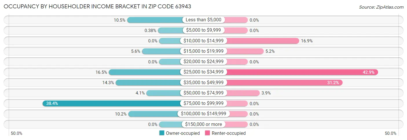 Occupancy by Householder Income Bracket in Zip Code 63943