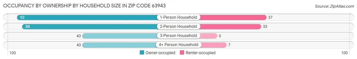 Occupancy by Ownership by Household Size in Zip Code 63943