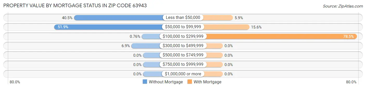 Property Value by Mortgage Status in Zip Code 63943