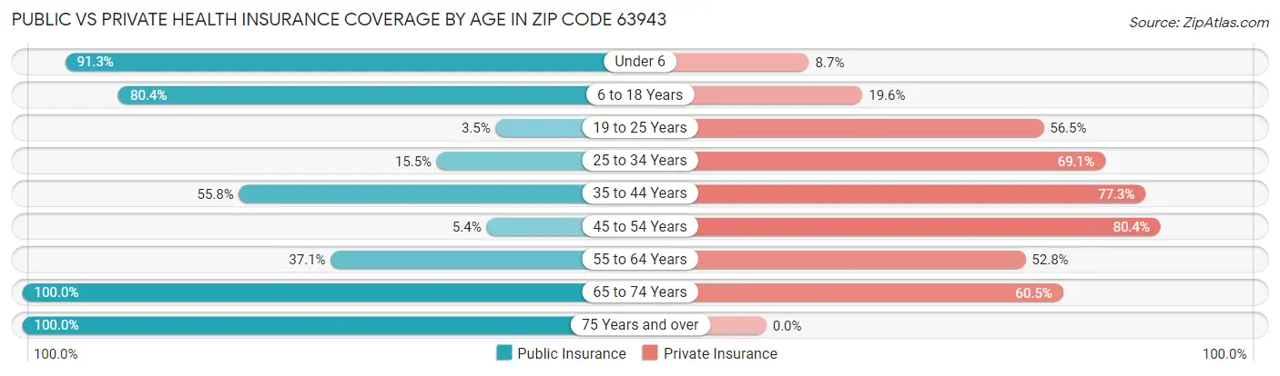 Public vs Private Health Insurance Coverage by Age in Zip Code 63943