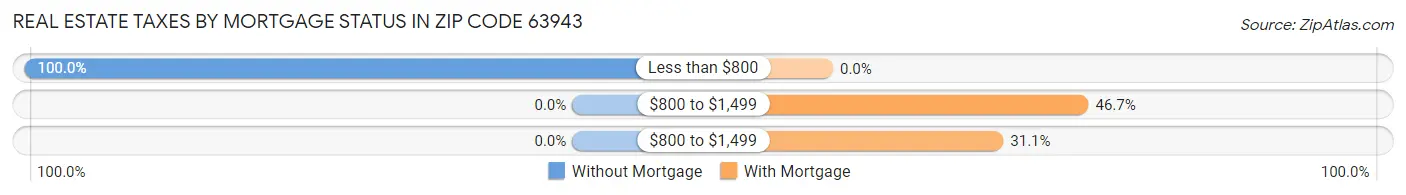 Real Estate Taxes by Mortgage Status in Zip Code 63943
