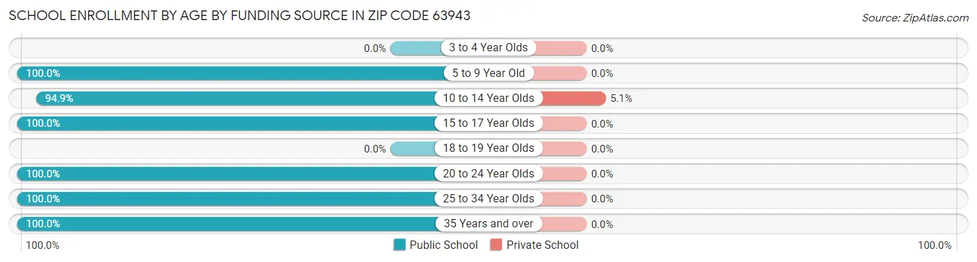 School Enrollment by Age by Funding Source in Zip Code 63943
