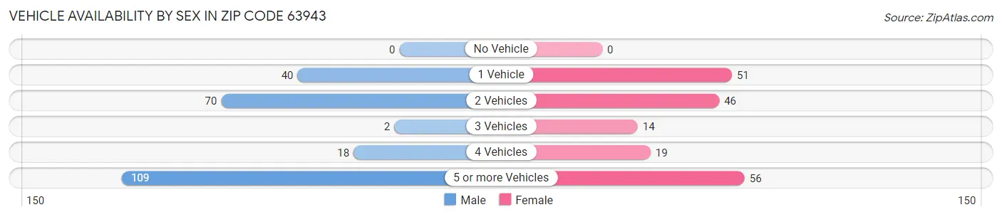 Vehicle Availability by Sex in Zip Code 63943
