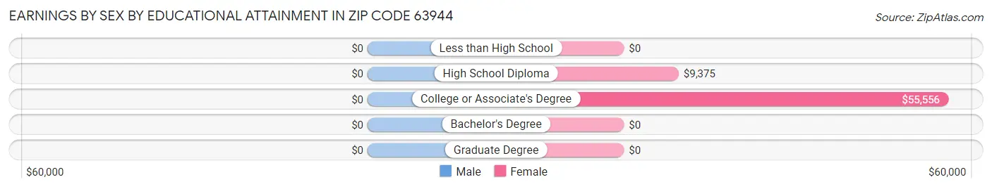 Earnings by Sex by Educational Attainment in Zip Code 63944
