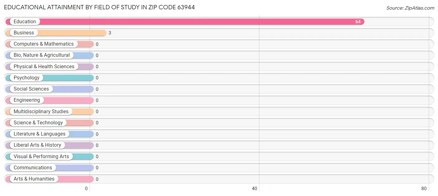Educational Attainment by Field of Study in Zip Code 63944