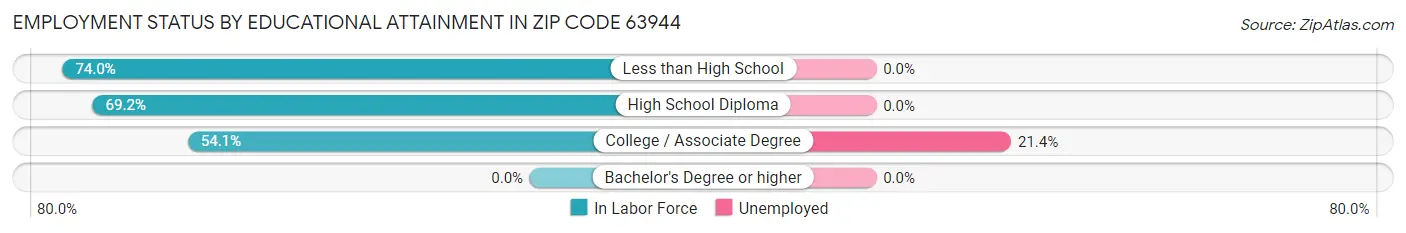 Employment Status by Educational Attainment in Zip Code 63944