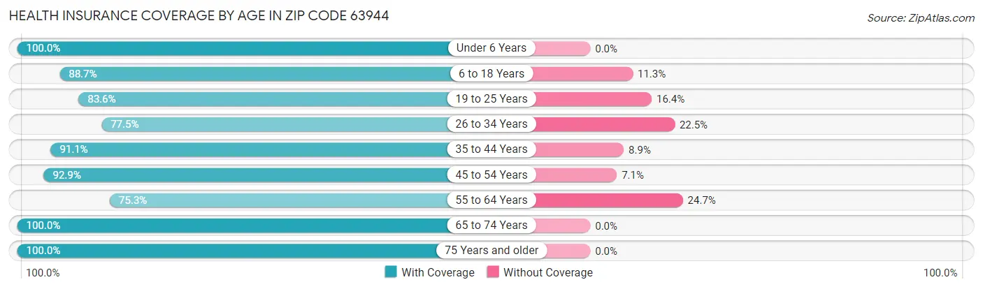 Health Insurance Coverage by Age in Zip Code 63944