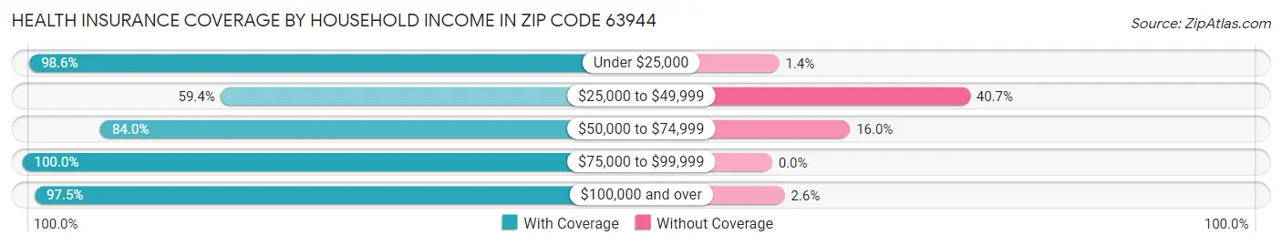 Health Insurance Coverage by Household Income in Zip Code 63944