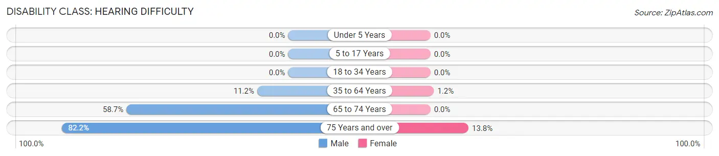 Disability in Zip Code 63944: <span>Hearing Difficulty</span>