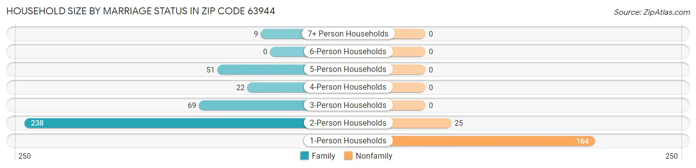 Household Size by Marriage Status in Zip Code 63944