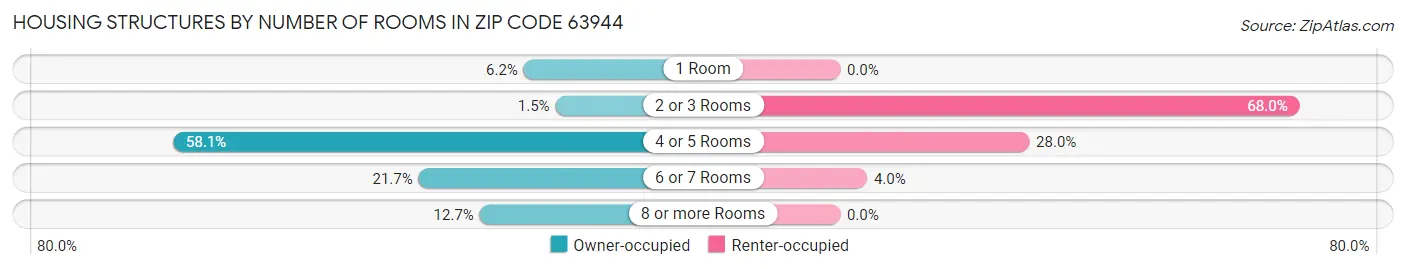 Housing Structures by Number of Rooms in Zip Code 63944