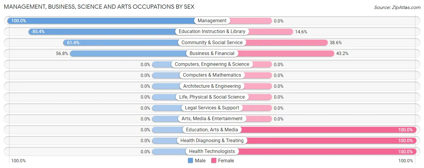 Management, Business, Science and Arts Occupations by Sex in Zip Code 63944