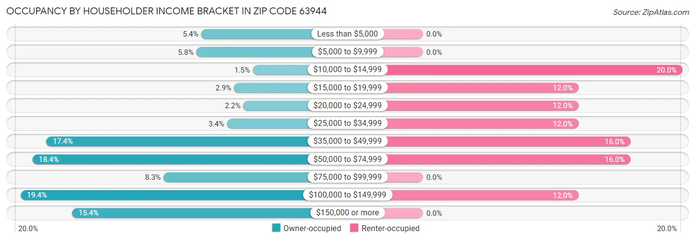 Occupancy by Householder Income Bracket in Zip Code 63944