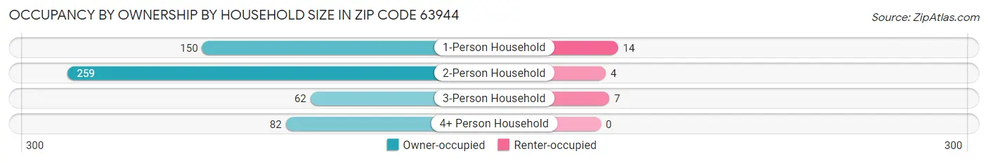 Occupancy by Ownership by Household Size in Zip Code 63944
