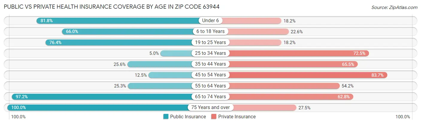 Public vs Private Health Insurance Coverage by Age in Zip Code 63944