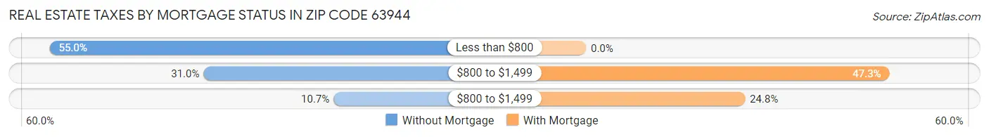 Real Estate Taxes by Mortgage Status in Zip Code 63944