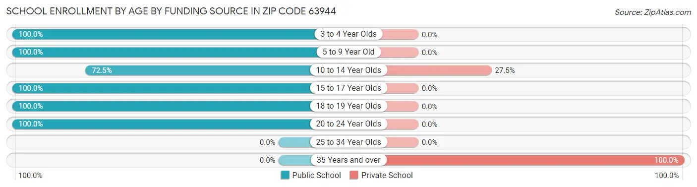 School Enrollment by Age by Funding Source in Zip Code 63944