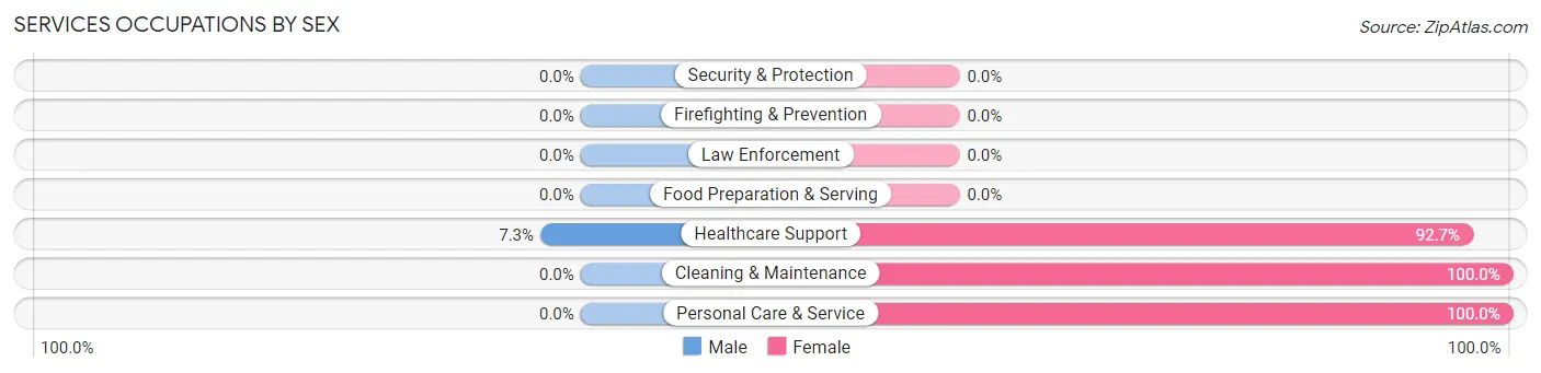 Services Occupations by Sex in Zip Code 63944
