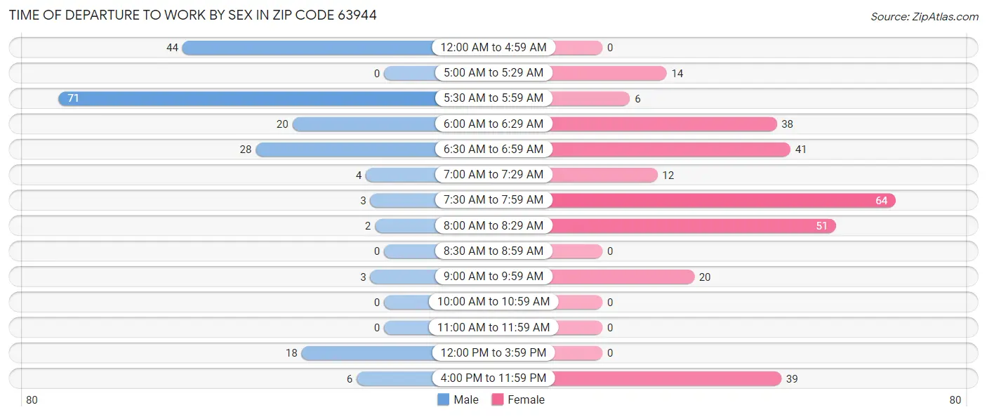 Time of Departure to Work by Sex in Zip Code 63944