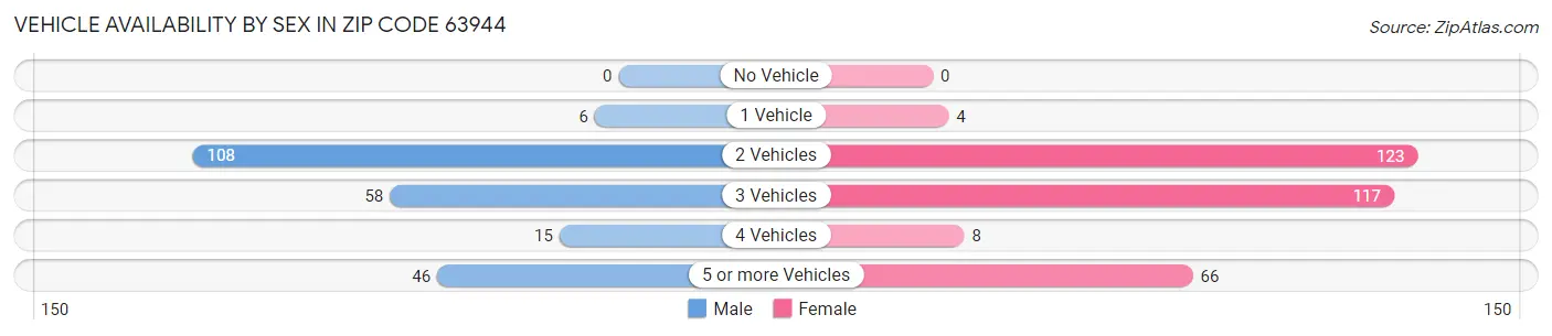Vehicle Availability by Sex in Zip Code 63944