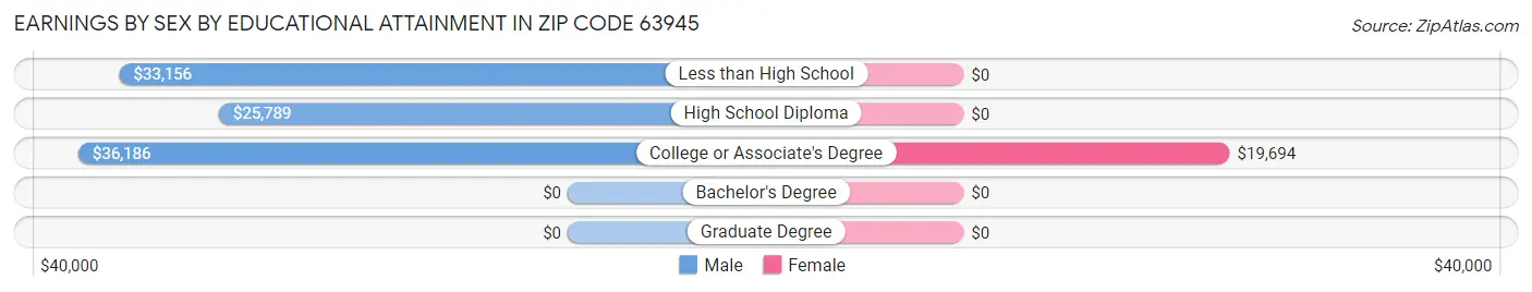 Earnings by Sex by Educational Attainment in Zip Code 63945