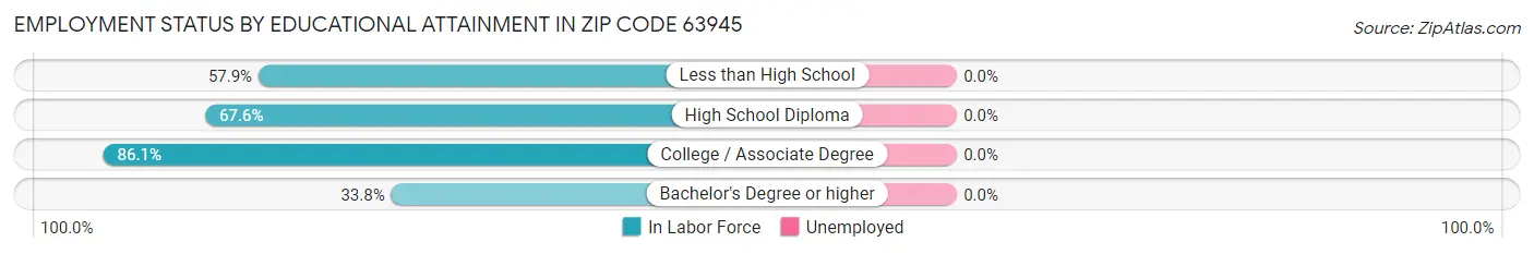 Employment Status by Educational Attainment in Zip Code 63945
