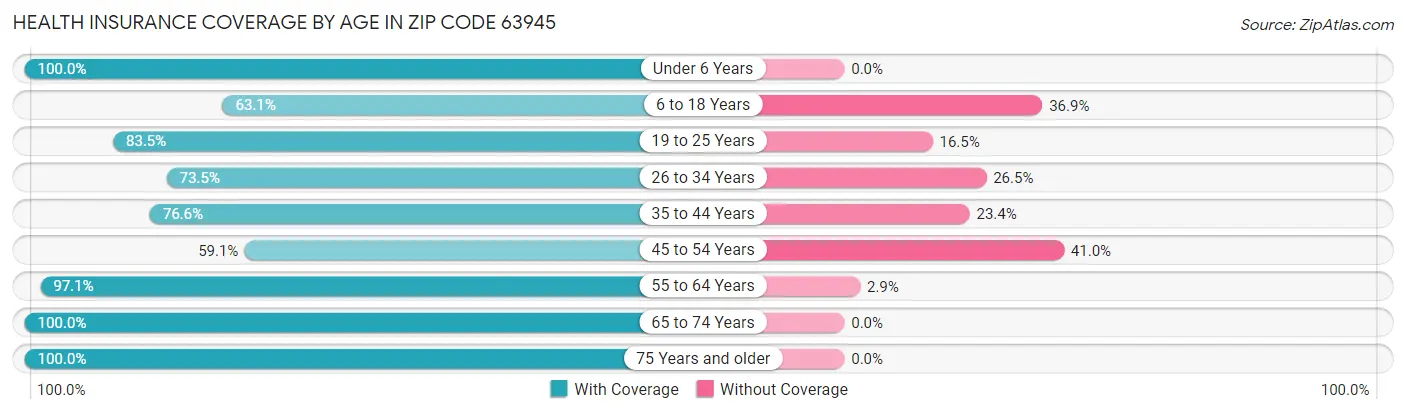 Health Insurance Coverage by Age in Zip Code 63945