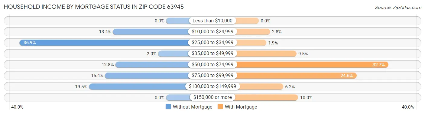 Household Income by Mortgage Status in Zip Code 63945