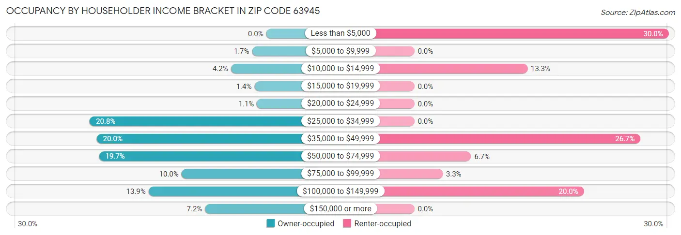 Occupancy by Householder Income Bracket in Zip Code 63945
