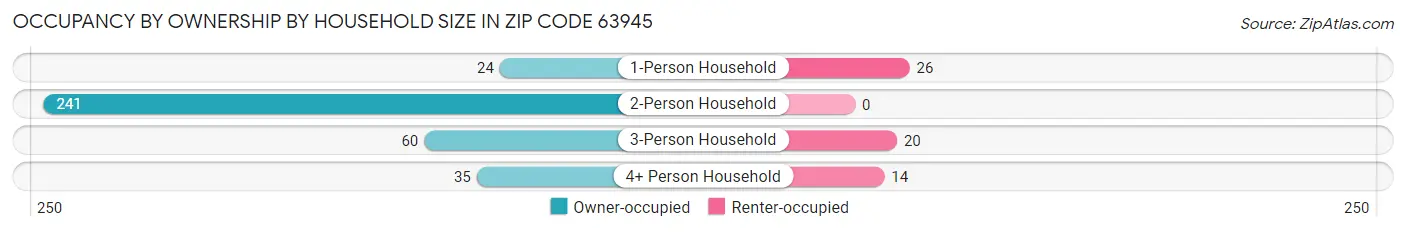 Occupancy by Ownership by Household Size in Zip Code 63945