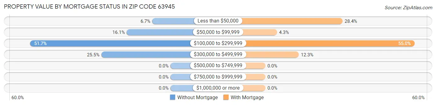 Property Value by Mortgage Status in Zip Code 63945