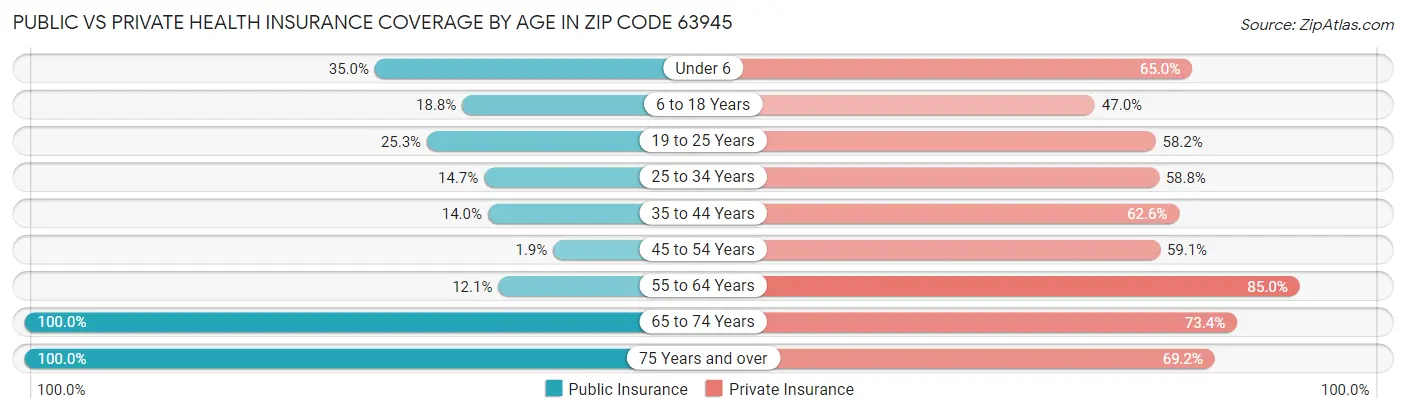 Public vs Private Health Insurance Coverage by Age in Zip Code 63945