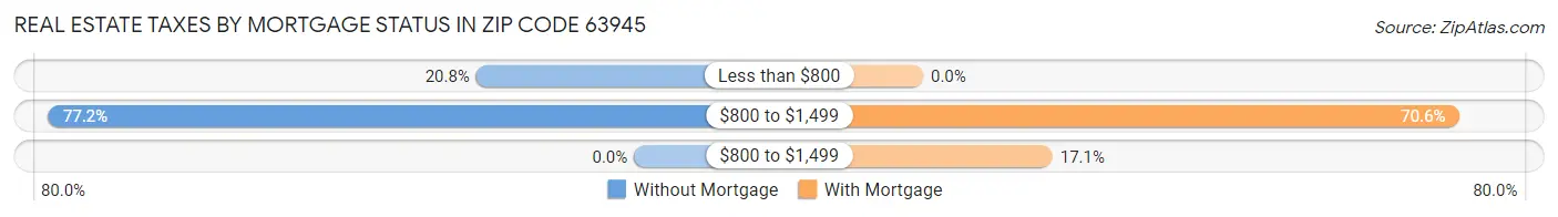 Real Estate Taxes by Mortgage Status in Zip Code 63945
