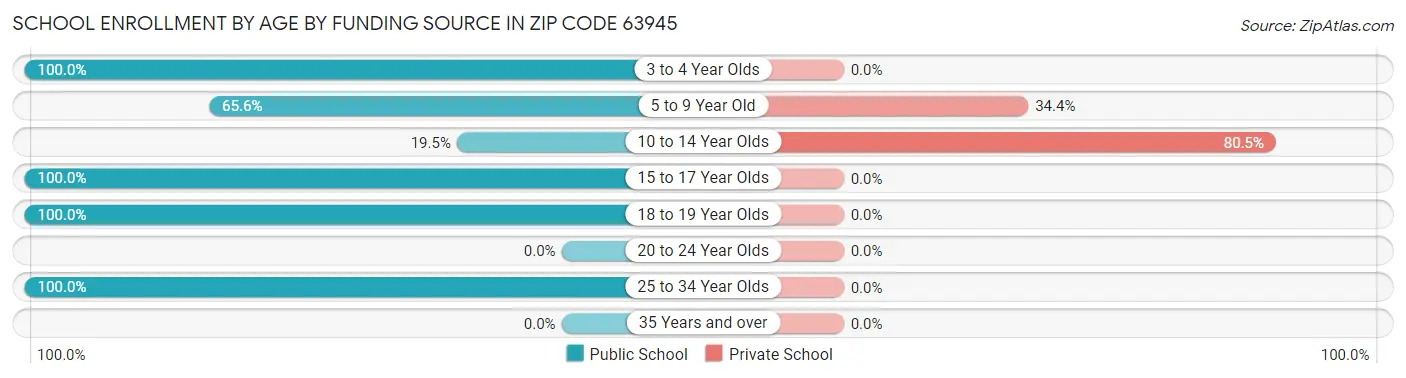 School Enrollment by Age by Funding Source in Zip Code 63945