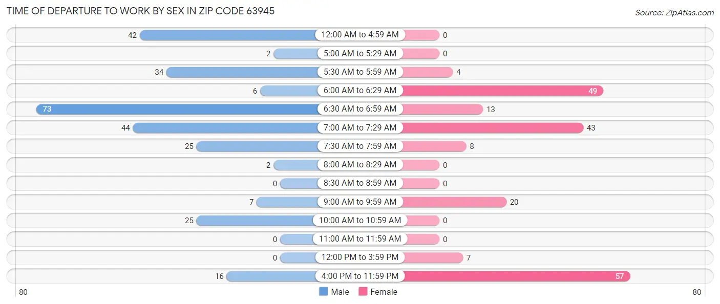 Time of Departure to Work by Sex in Zip Code 63945