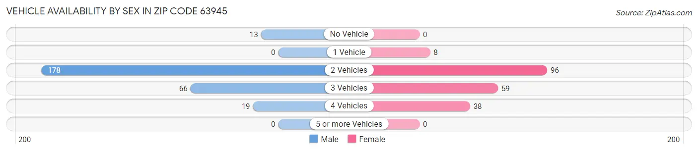 Vehicle Availability by Sex in Zip Code 63945