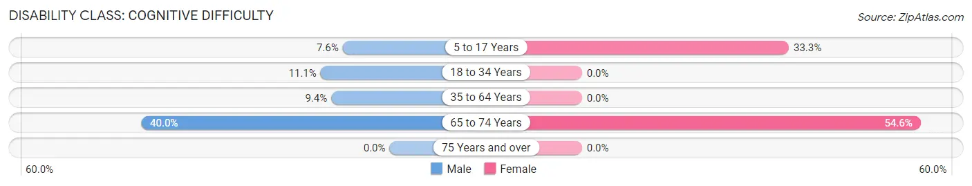 Disability in Zip Code 63952: <span>Cognitive Difficulty</span>