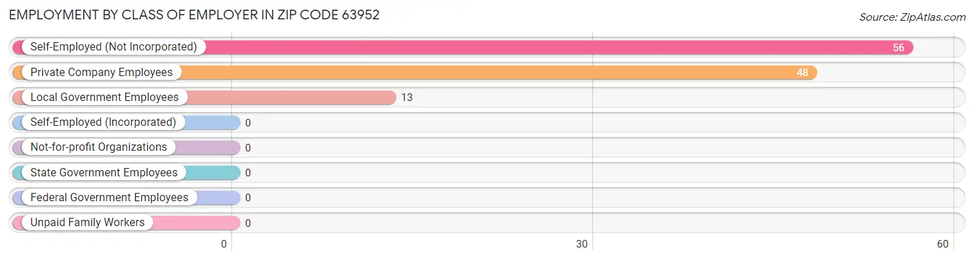 Employment by Class of Employer in Zip Code 63952