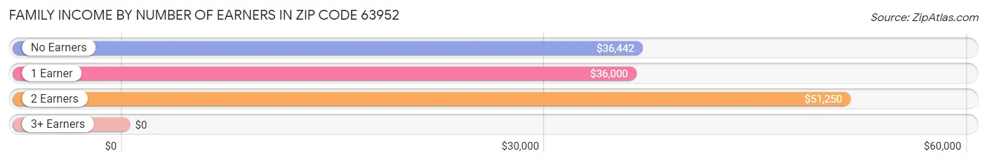 Family Income by Number of Earners in Zip Code 63952