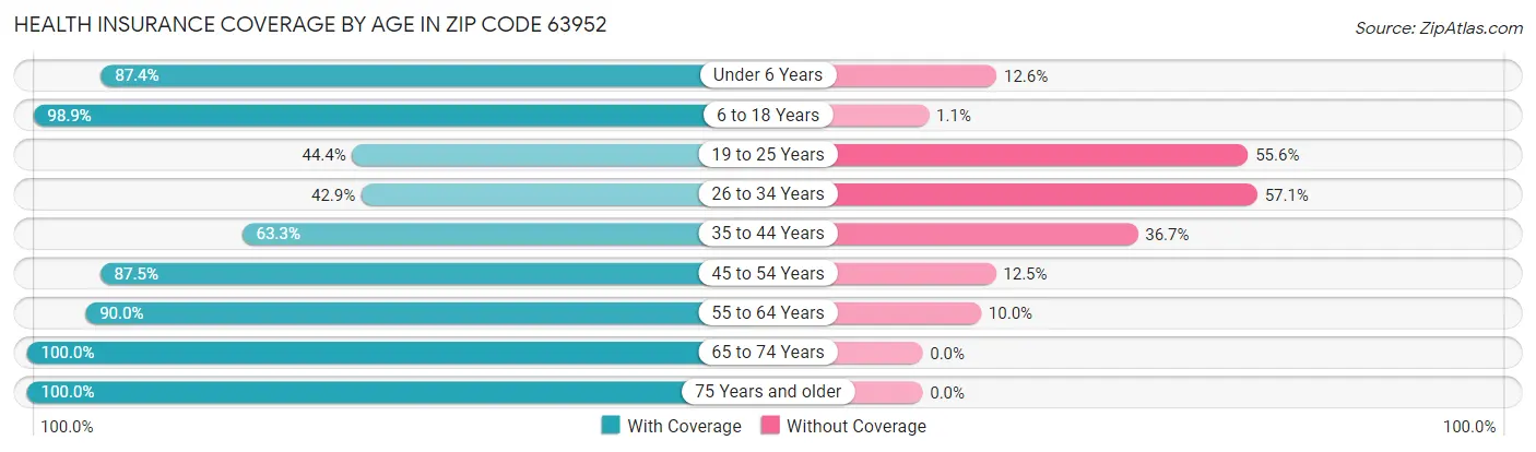 Health Insurance Coverage by Age in Zip Code 63952