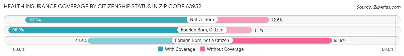 Health Insurance Coverage by Citizenship Status in Zip Code 63952