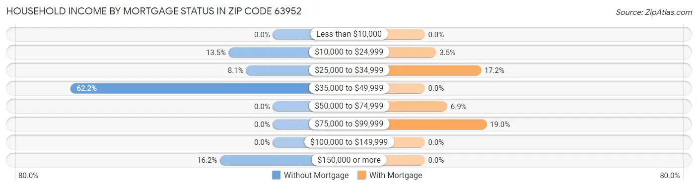 Household Income by Mortgage Status in Zip Code 63952