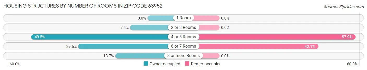 Housing Structures by Number of Rooms in Zip Code 63952