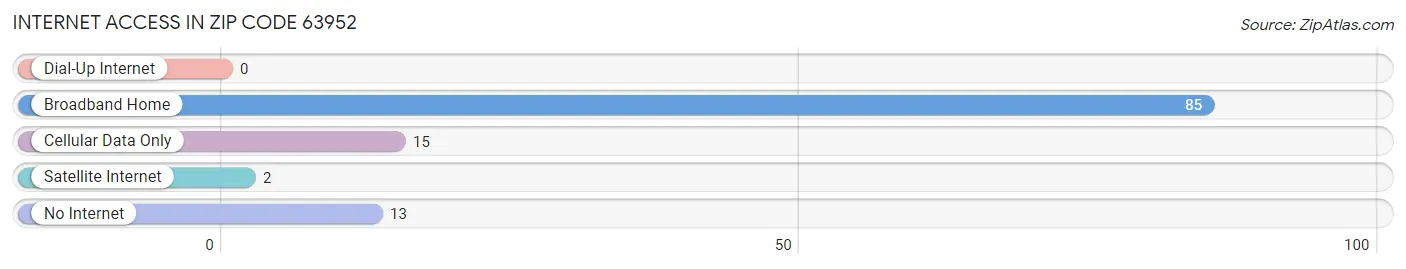 Internet Access in Zip Code 63952