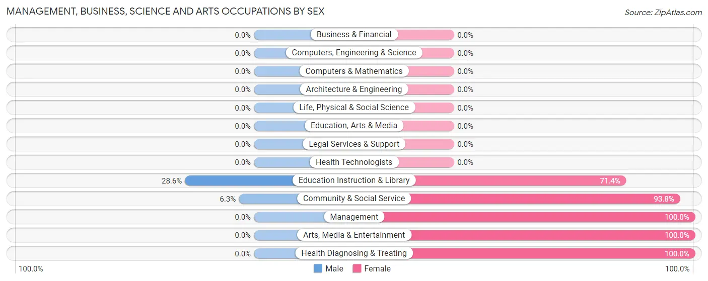 Management, Business, Science and Arts Occupations by Sex in Zip Code 63952