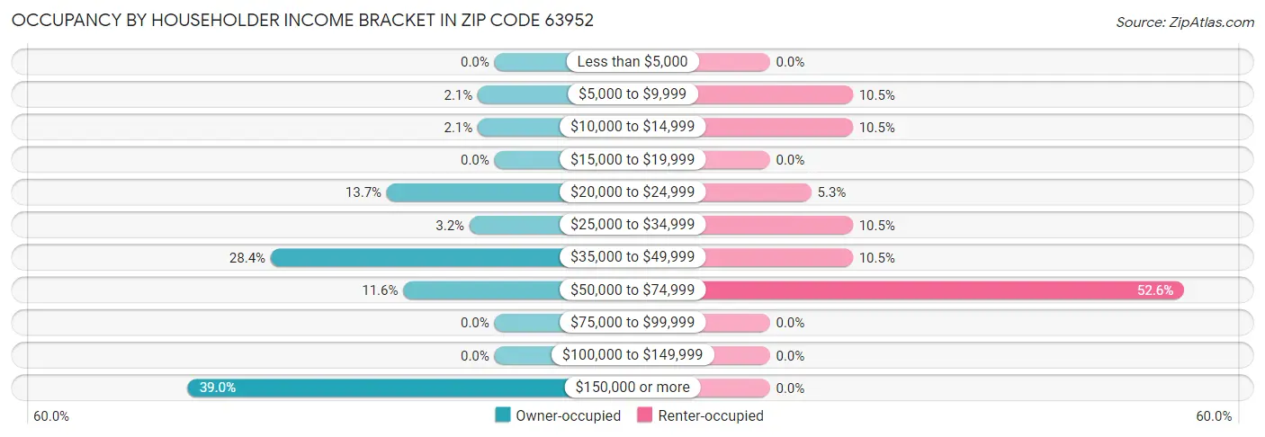Occupancy by Householder Income Bracket in Zip Code 63952