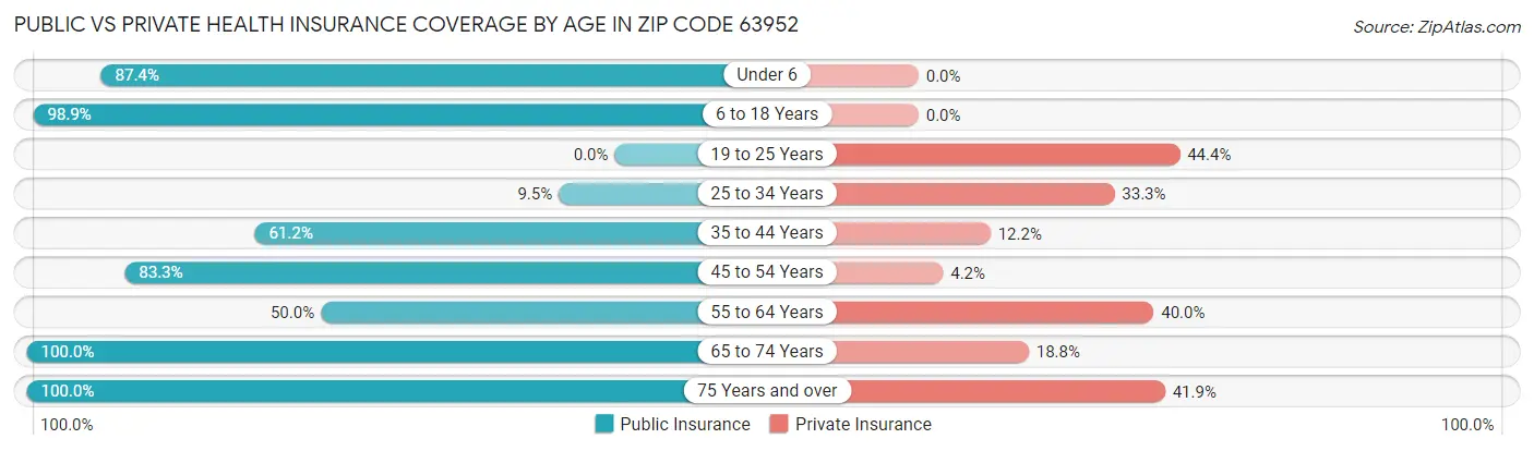 Public vs Private Health Insurance Coverage by Age in Zip Code 63952